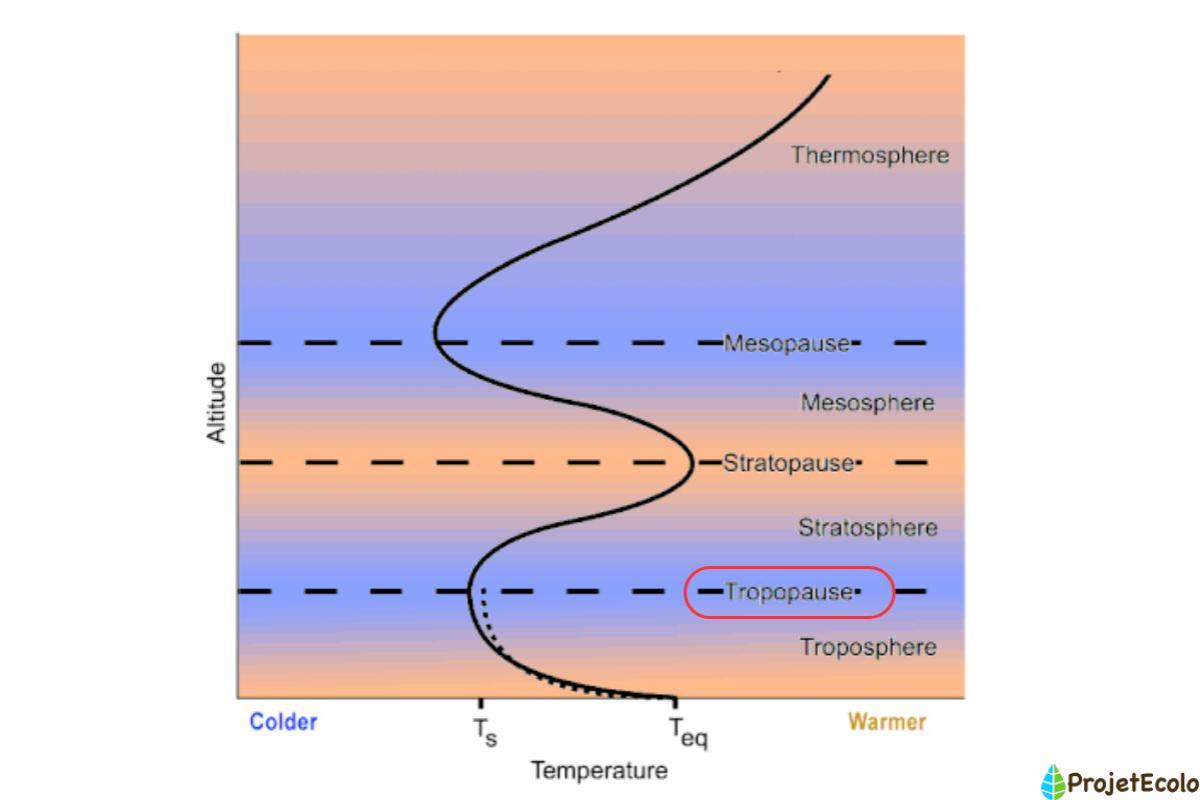 Tropopause définition caractéristiques et autres couches de l atmosphère