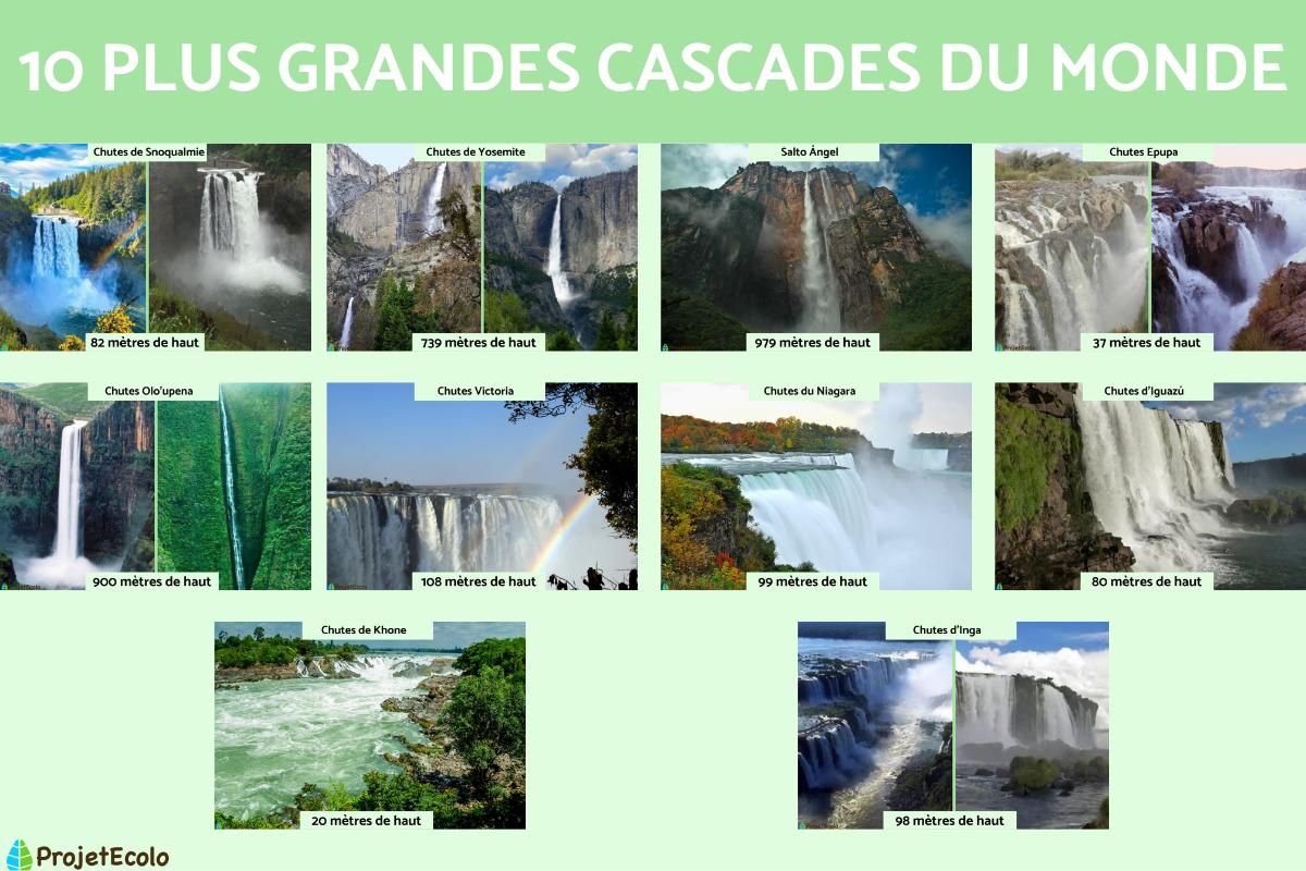 Les plus grandes chutes d'eau du monde