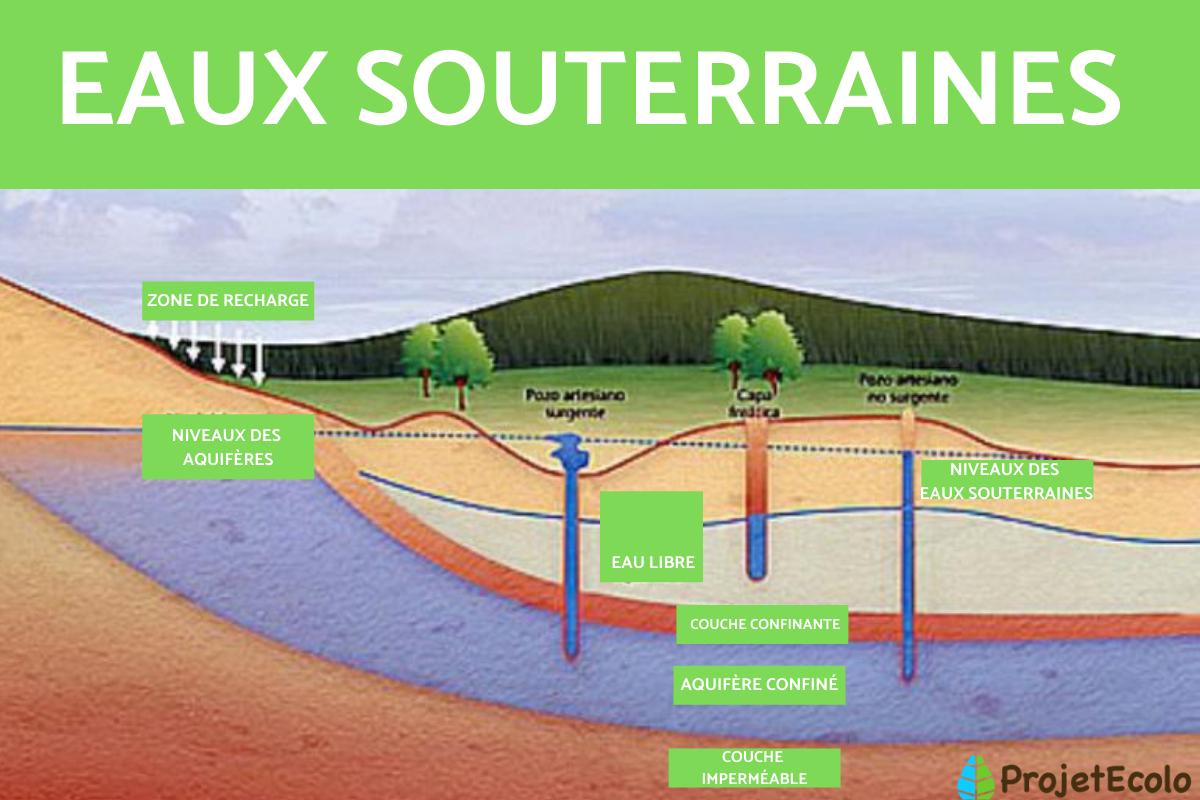 Eaux souterraines - Définition, caractéristiques, formation et importance