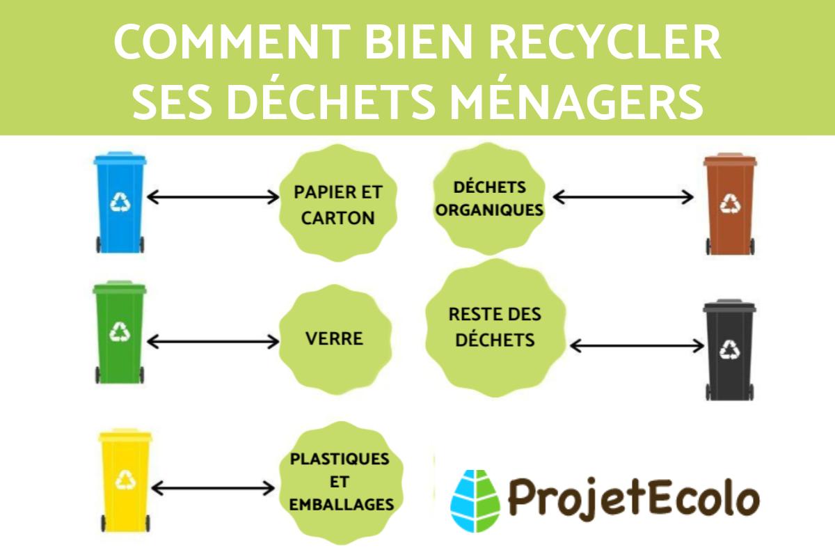 Comment trier ses déchets à la maison ?