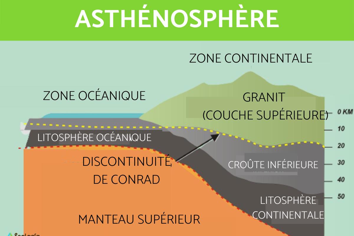 Asthénosphère - Définition et caractéristiques