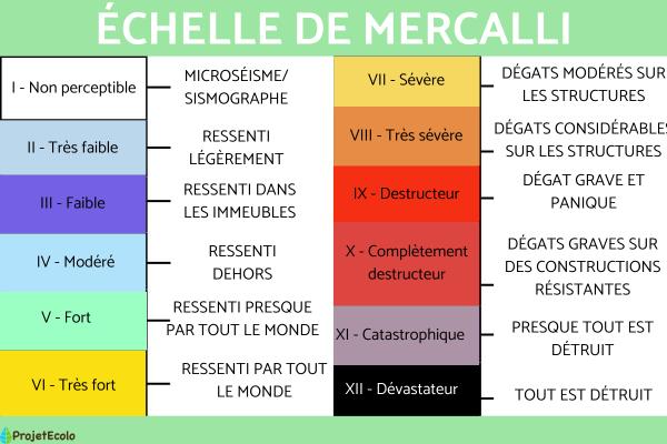 Échelle de Mercalli : définition, degrés et différence avec l'échelle de Richter