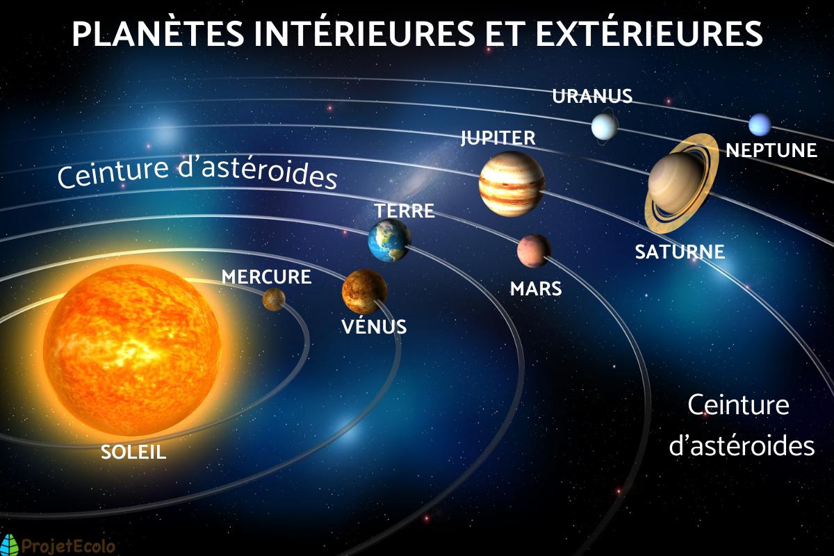 Planète la plus proche et planète la plus éloignée du Soleil