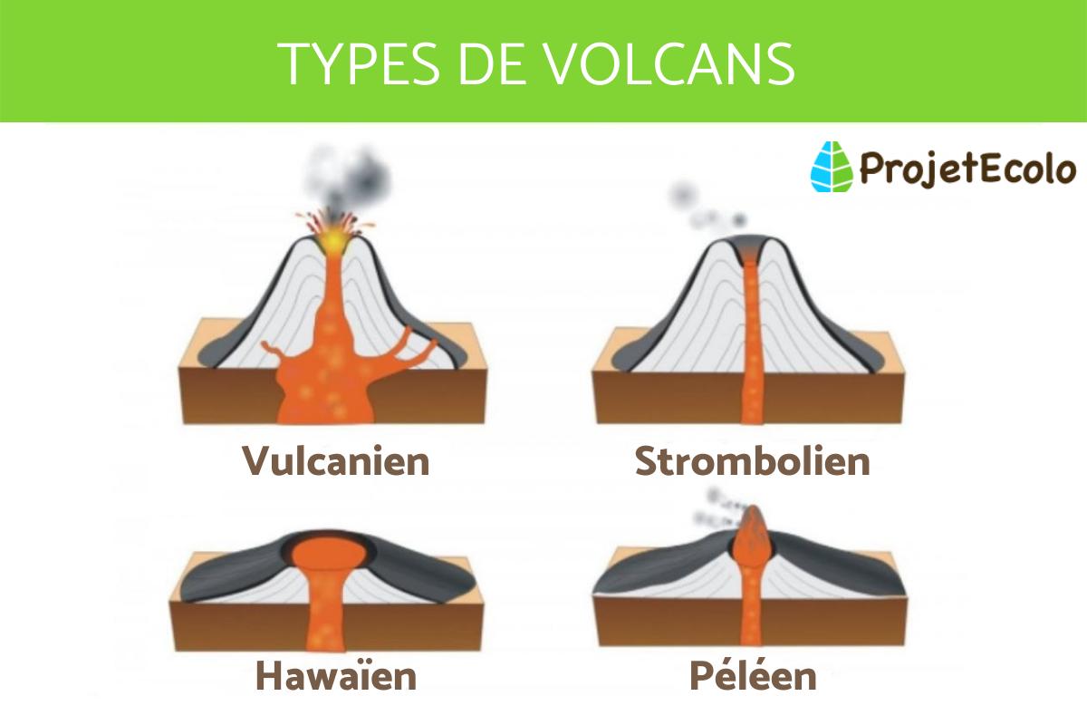 Types de volcans