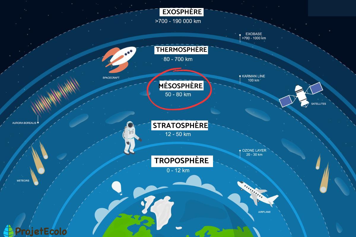 Mésosphère Définition, température et importance