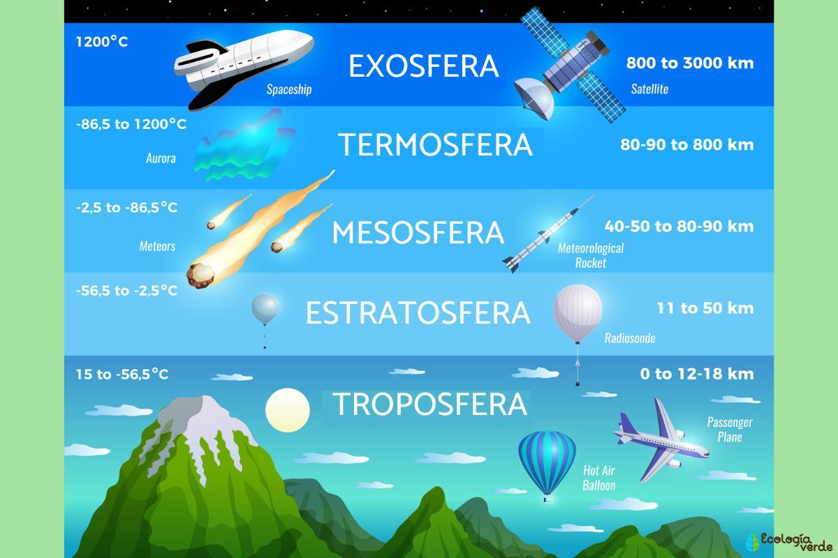 Mésosphère Définition, température et importance