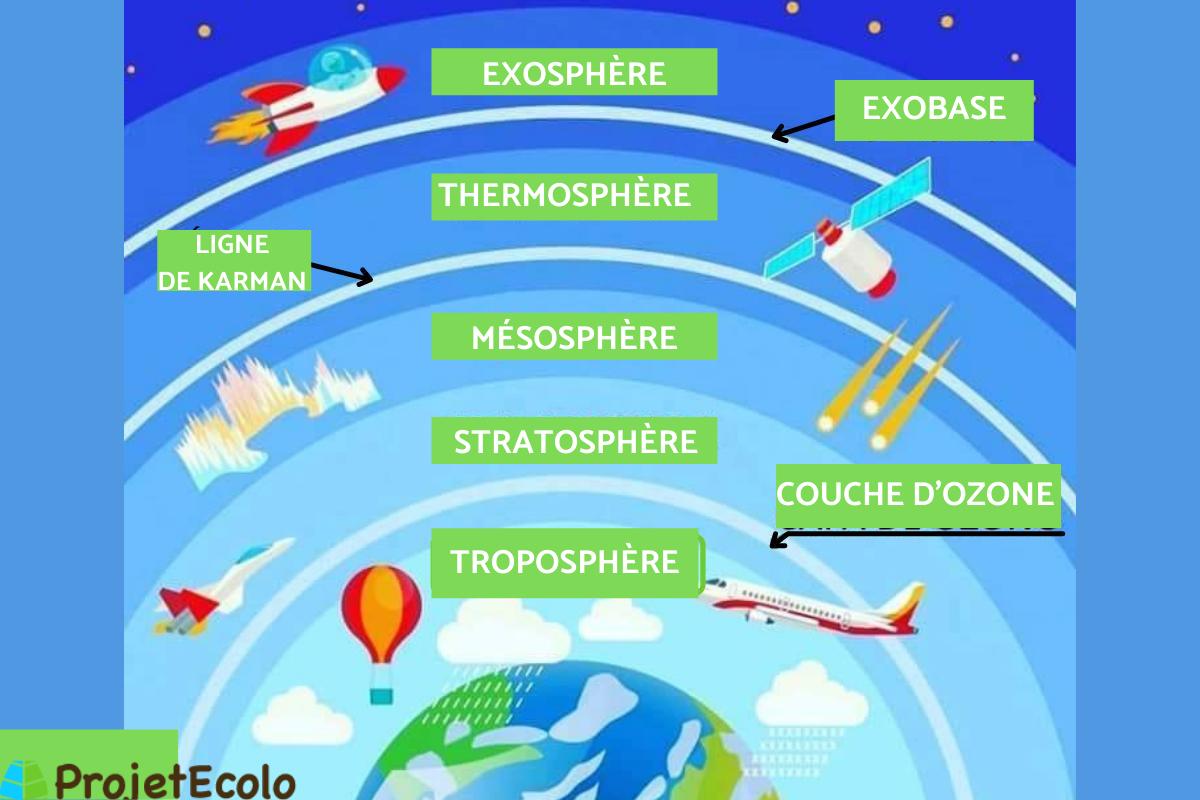 Troposphère Définition, caractéristiques et importance