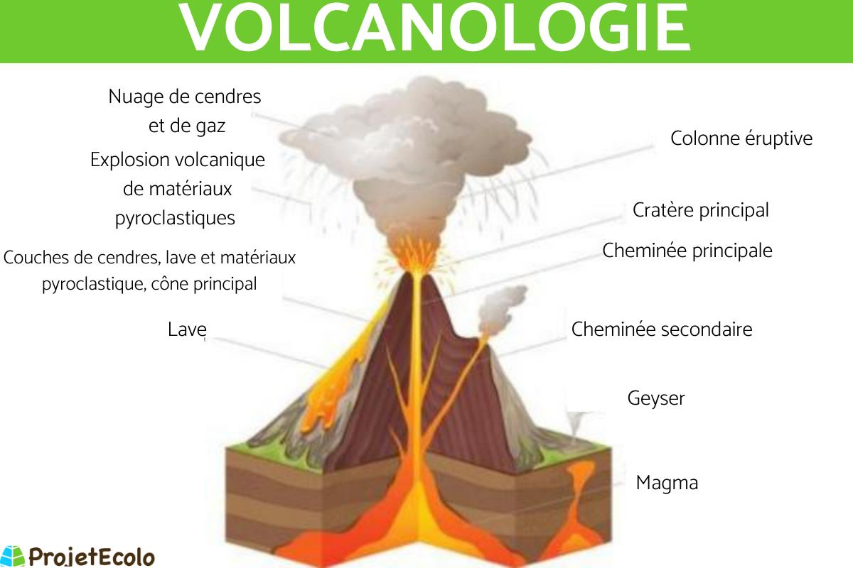 Volcanologie ou vulcanologie : Définition et objectifs