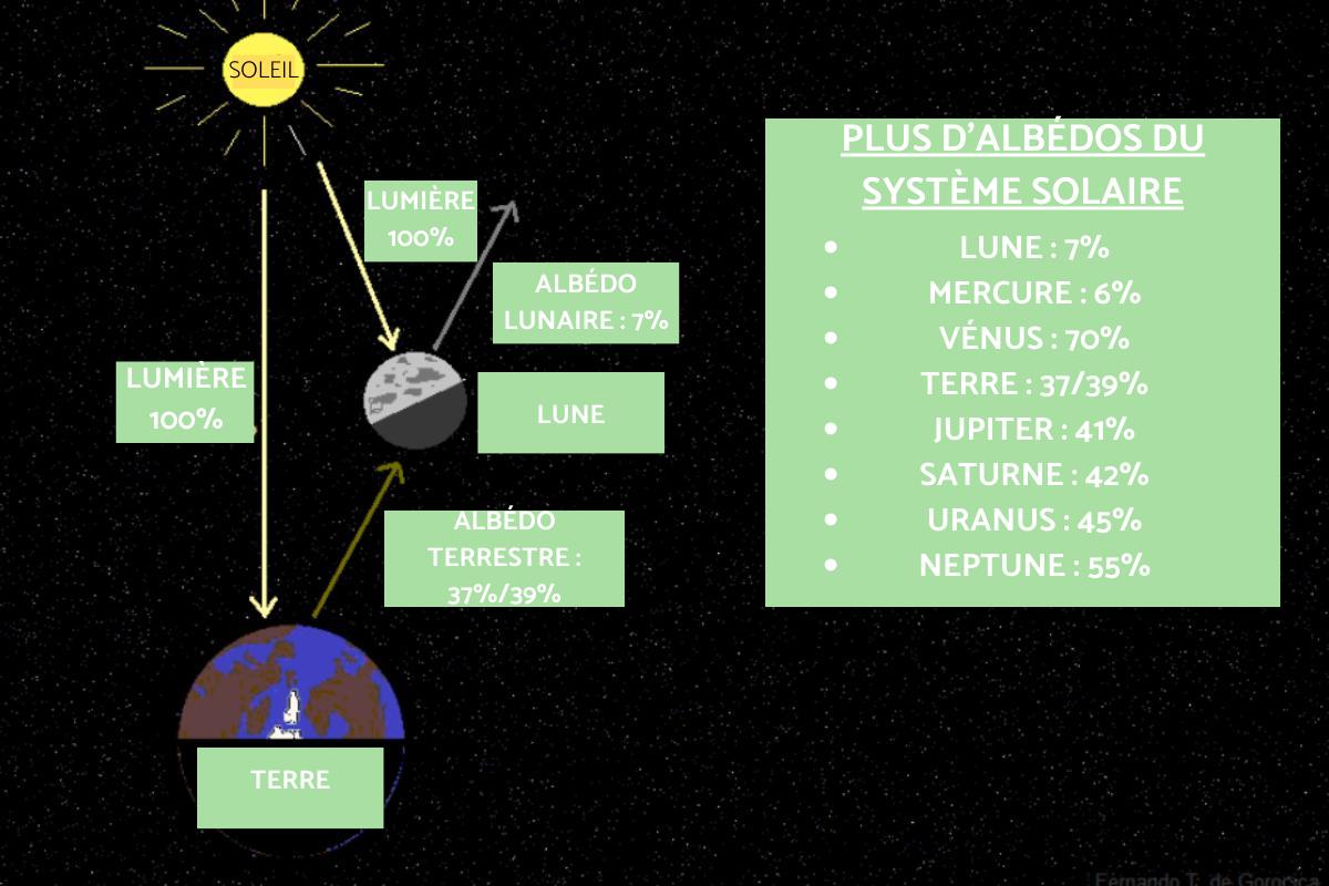 Effet Albédo définition et conséquences