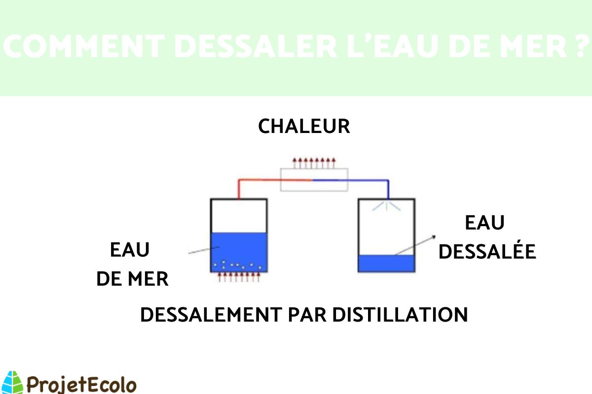 Comment dessaler l'eau de mer ?