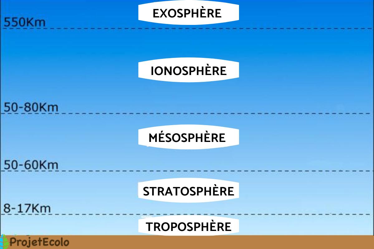 Qu'est-ce que l'atmosphère ?