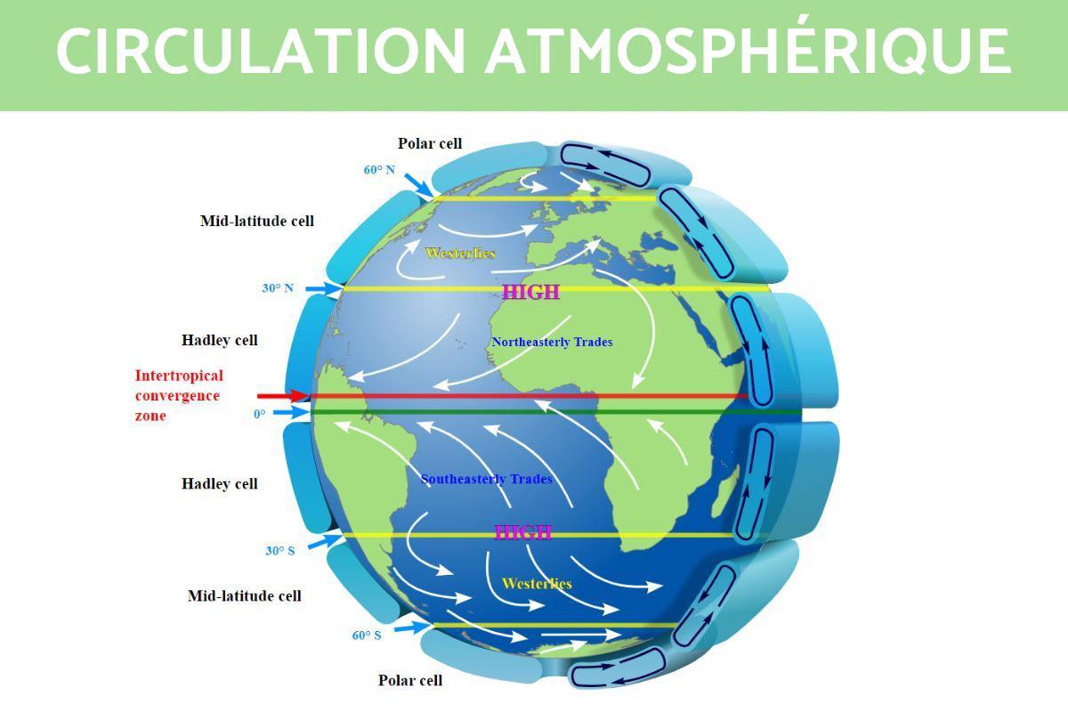 Circulation atmosphérique : définition et comment elle se produit