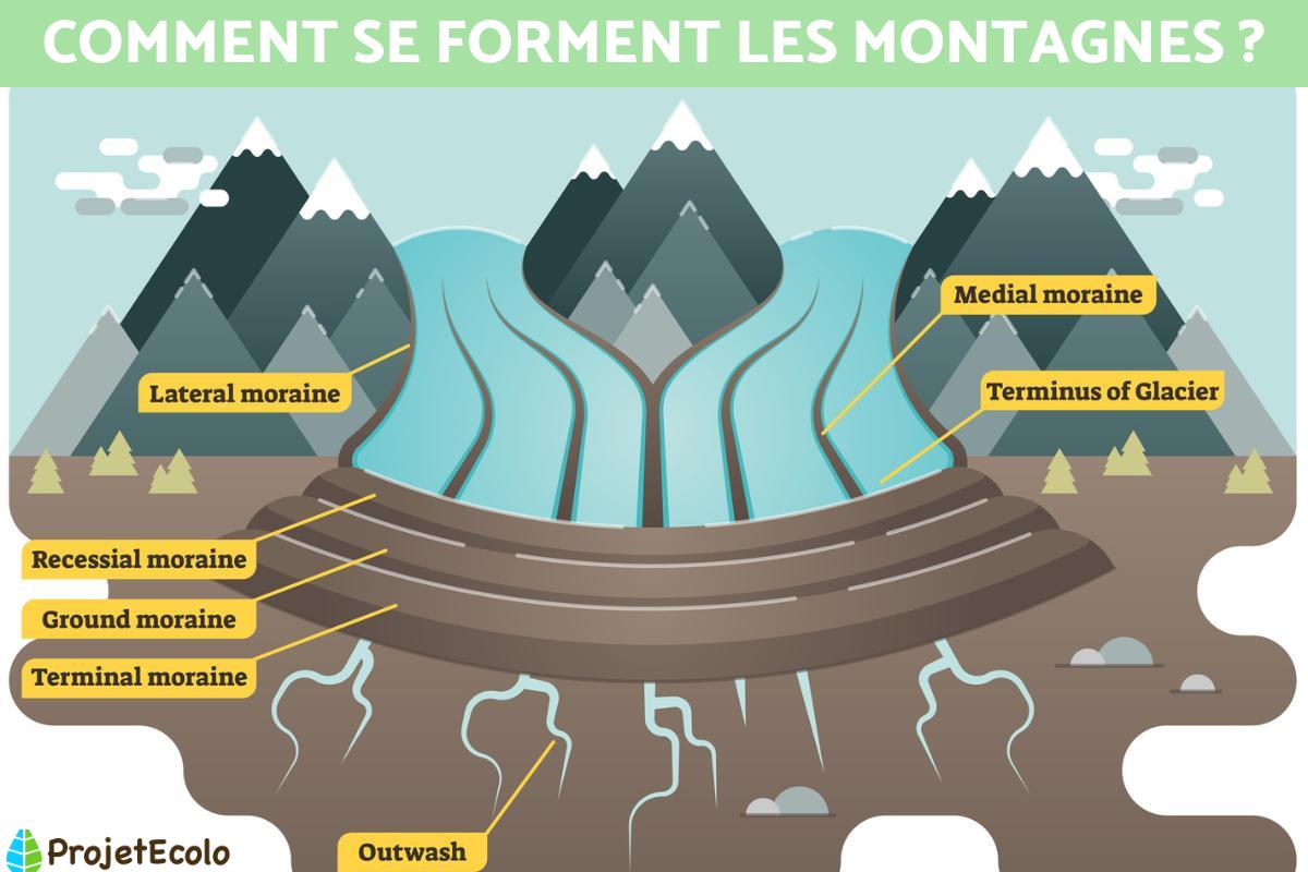 Comment se forment les montagnes ?