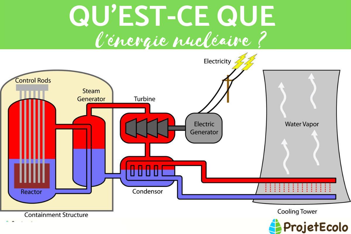 Énergie nucléaire : Définition, fonctionnement et d'où elle provient