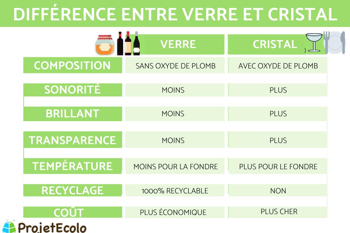 Différence entre verre et cristal