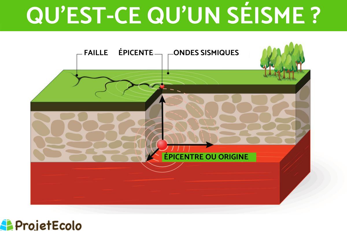 Tremblement de Terre ou Séisme : Définition, comment il se produit et type