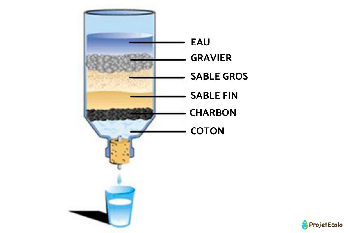 Comment fabriquer un filtre à eau