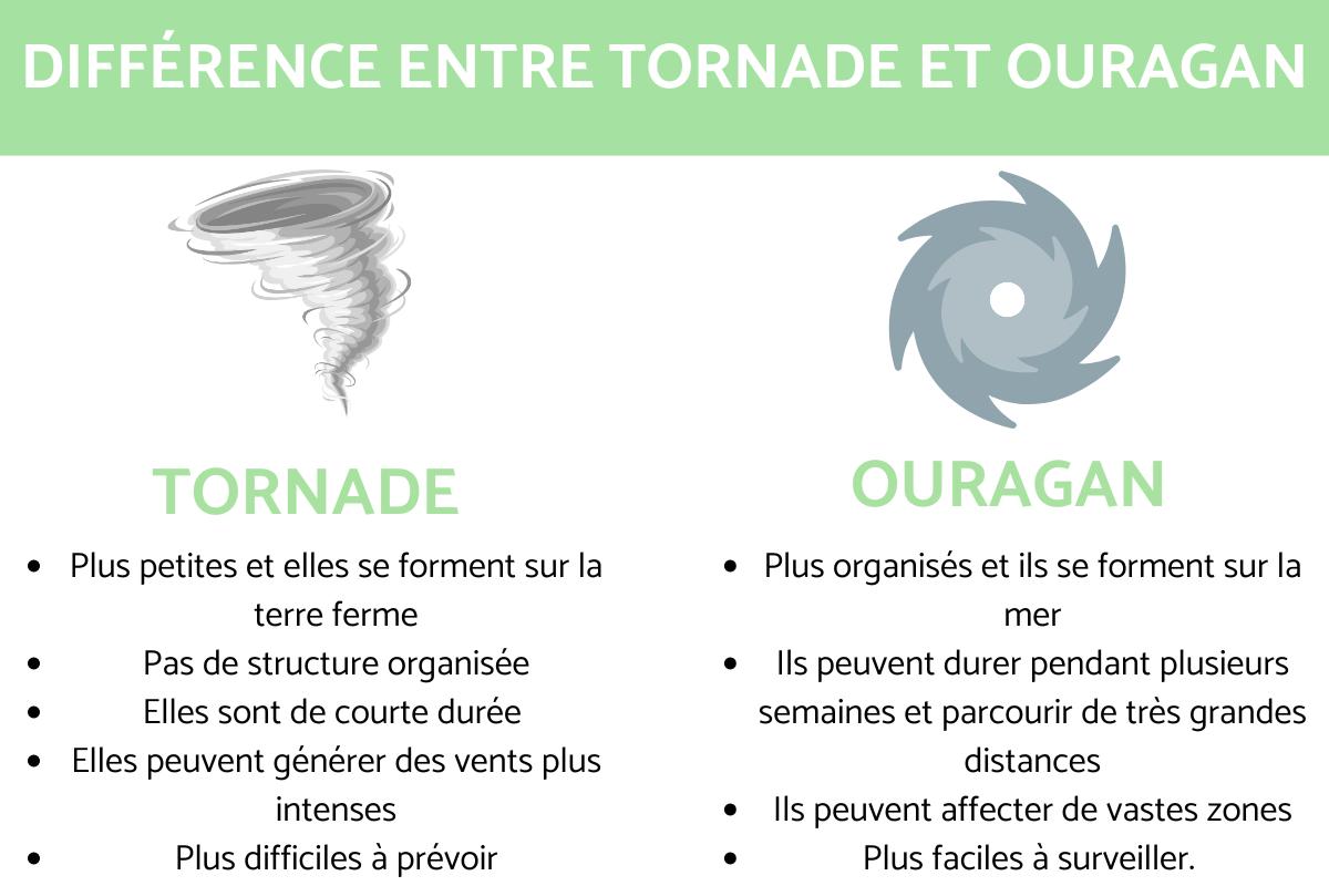 Différence entre tornade et ouragan