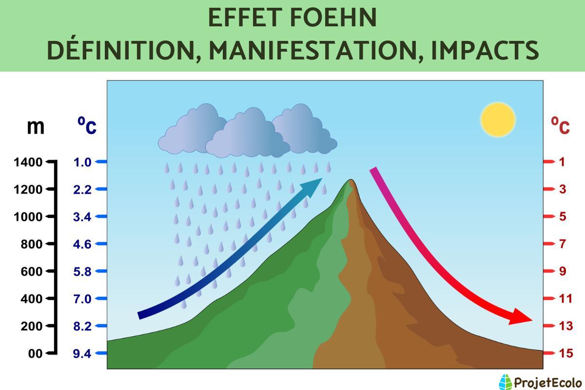 Effet de foehn : Définition et comment il se forme