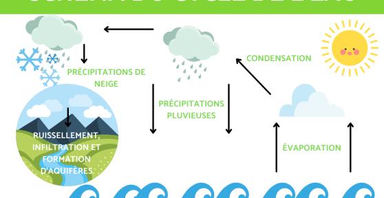 Le cycle de l'eau pour ce2 en primaire - Schéma et étapes