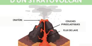 Stratovolcan : Définition, caractéristiques et différence avec les autres volcans