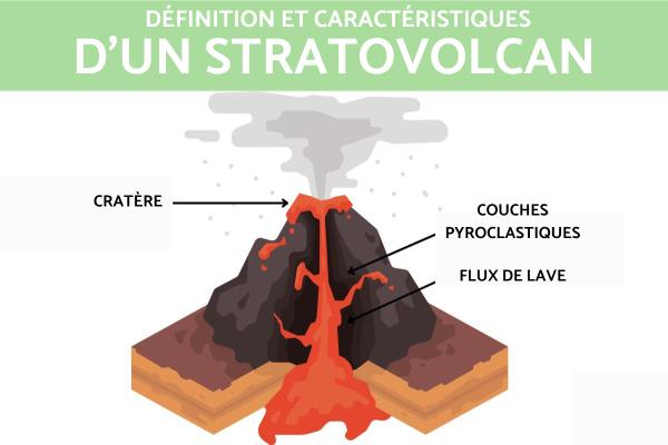 Stratovolcan : Définition, caractéristiques et différence avec les autres volcans