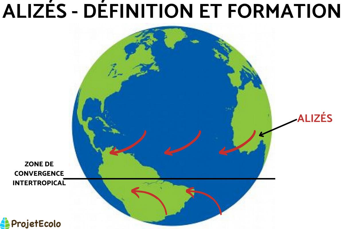 Alizés - Définition, signification et formation