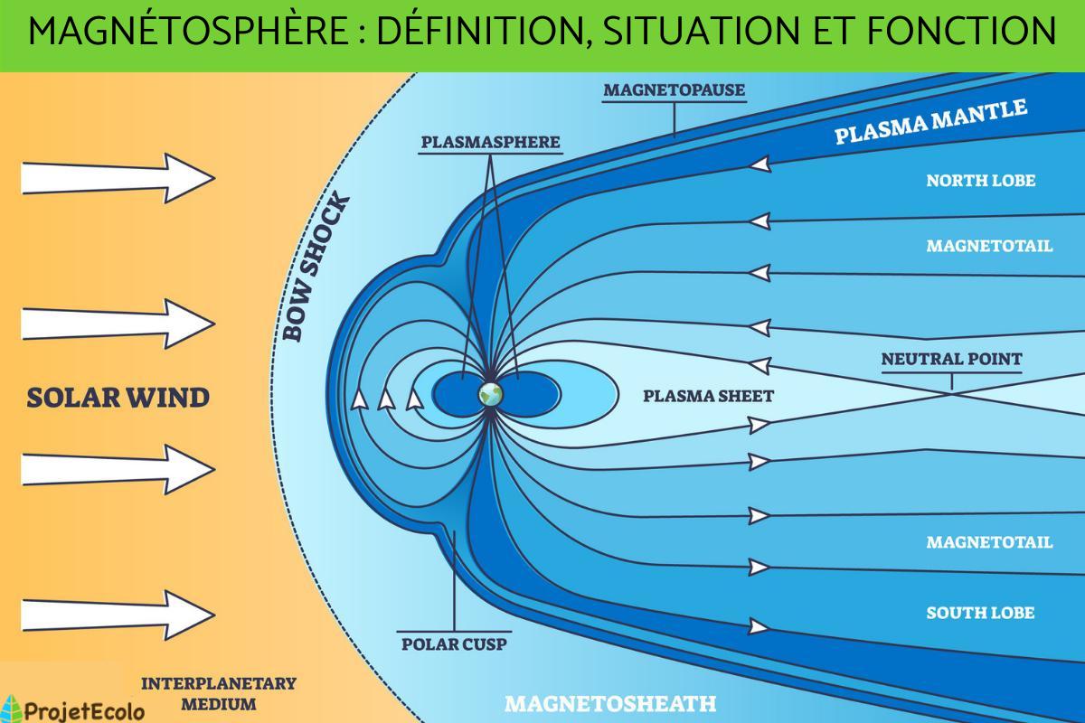 Magnétosphère : Définition, situation et fonction