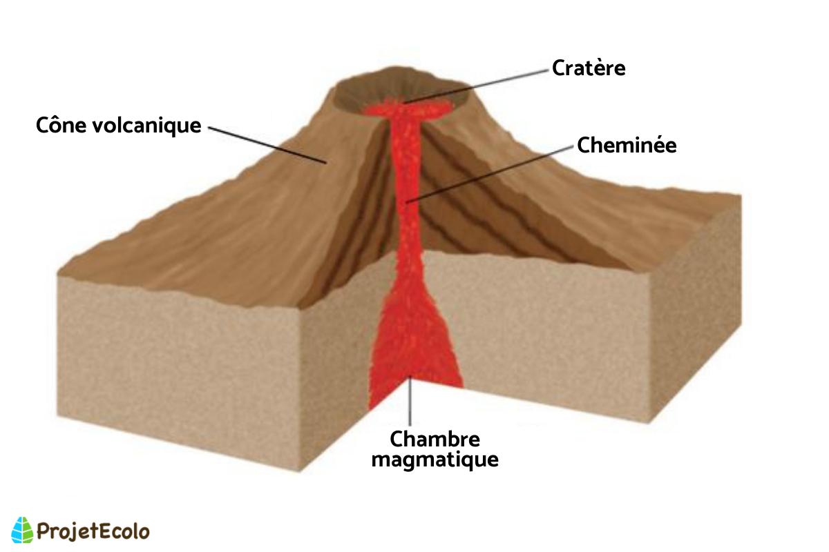 Qu'est-ce qu'un volcan ? - Schéma et définition