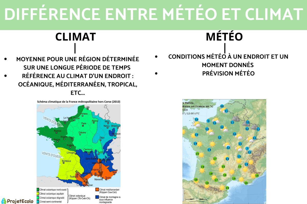 Différence entre climat et météo