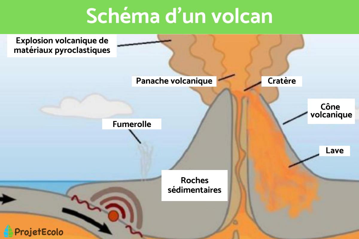 Qu'est-ce qu'un volcan ? - Schéma et définition