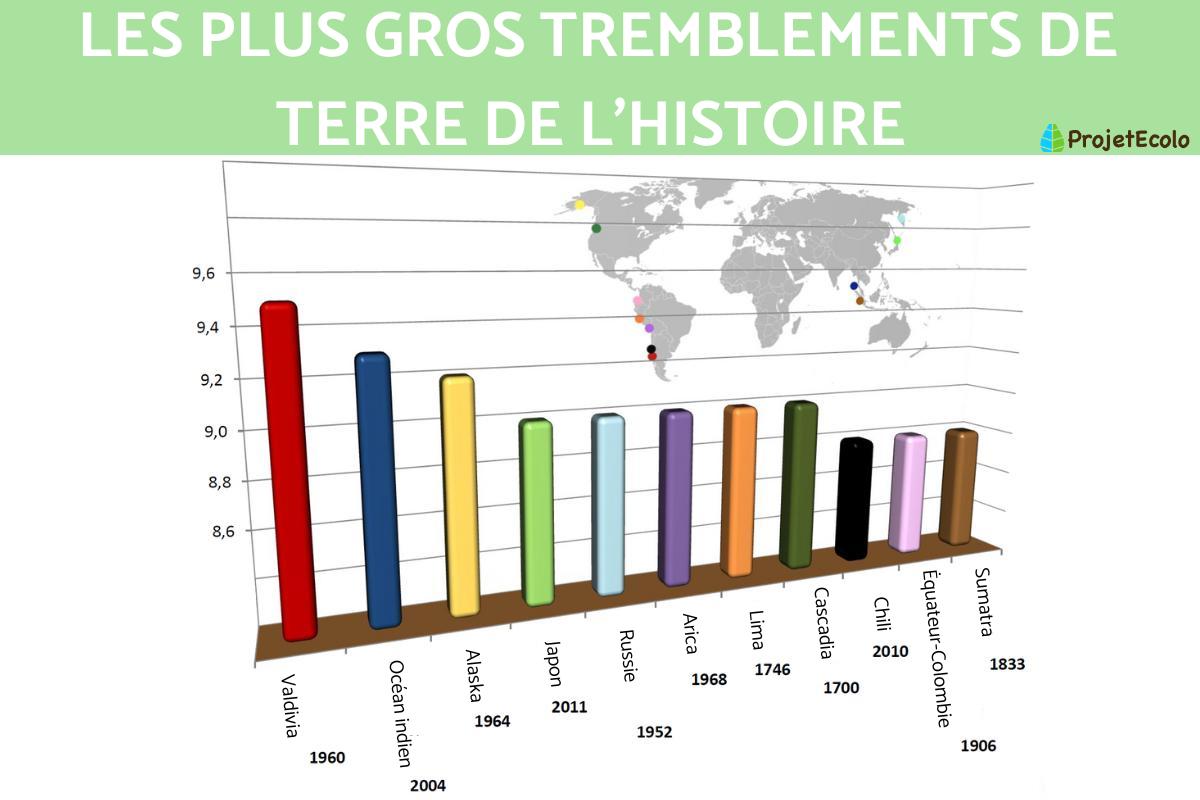 Plus gros tremblements de terre