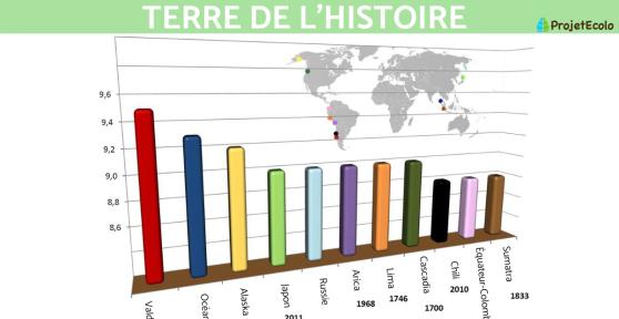 Plus gros tremblements de terre