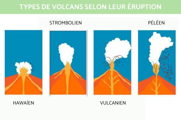 Types d'éruptions volcaniques - Types d'éruptions volcaniques