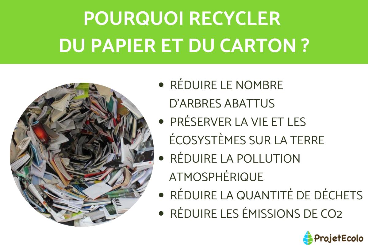 Recyclage du papier et du carton