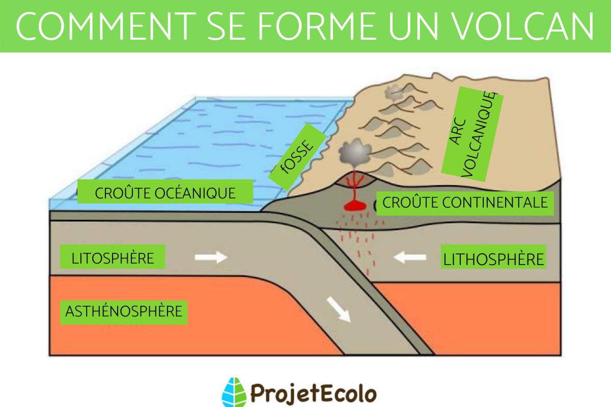 Comment se forme un volcan