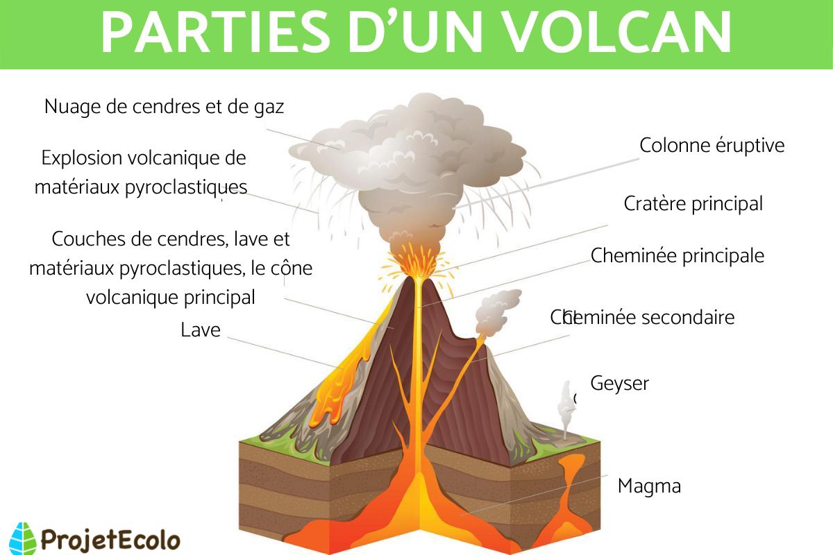 Comment Se Forme Un VOLCAN Processus De Formation comment-se-forme-un-volcan-processus-de-formation