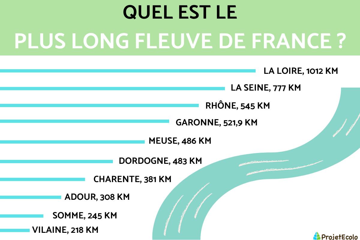Quel est le plus long fleuve de France ?