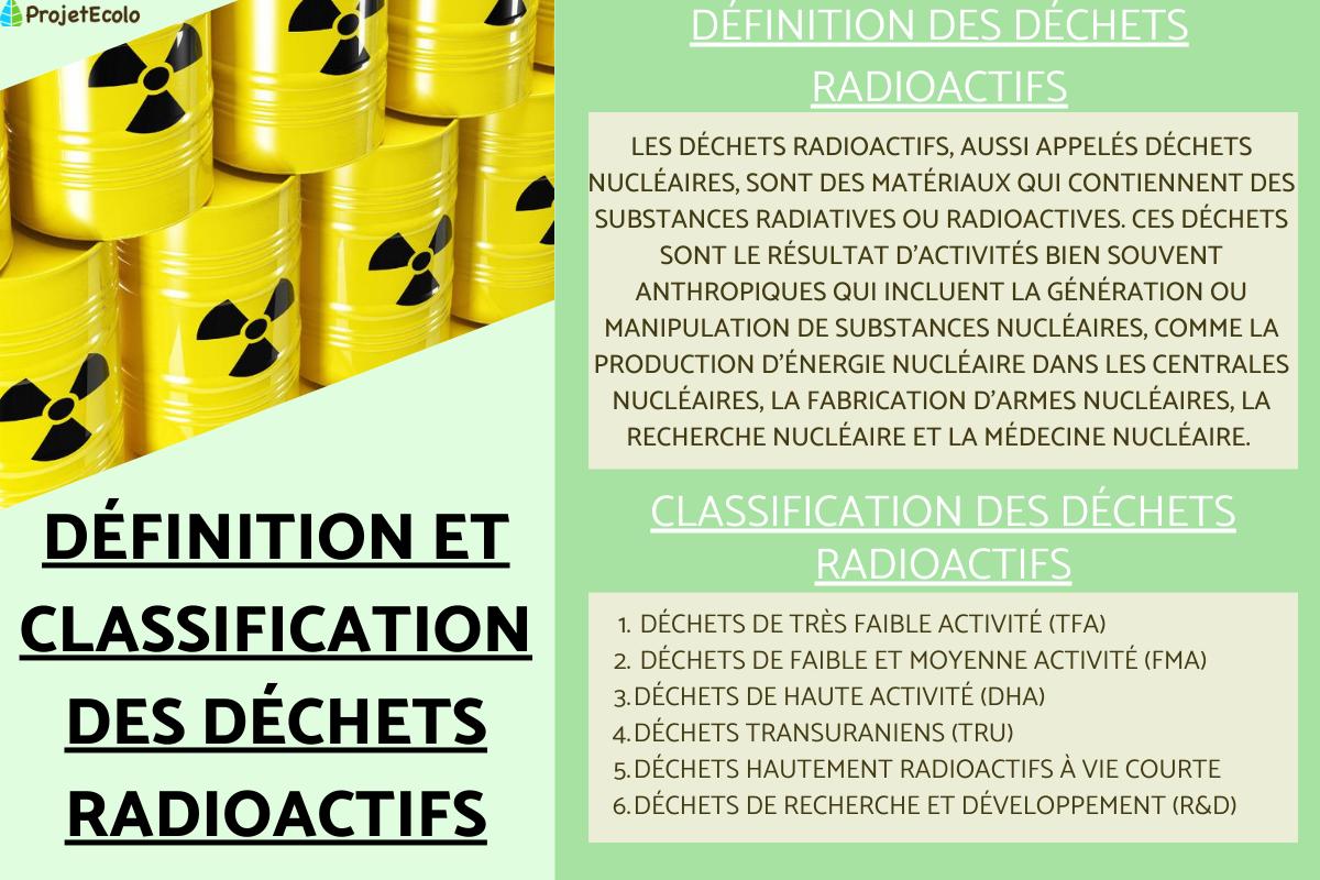 Déchets radioactifs Définition, classification et gestion