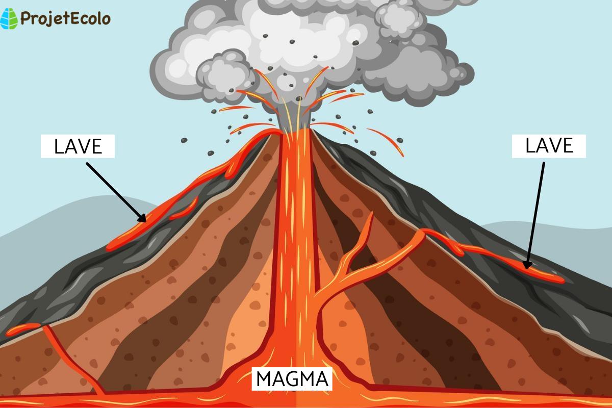 Différence entre magma et lave