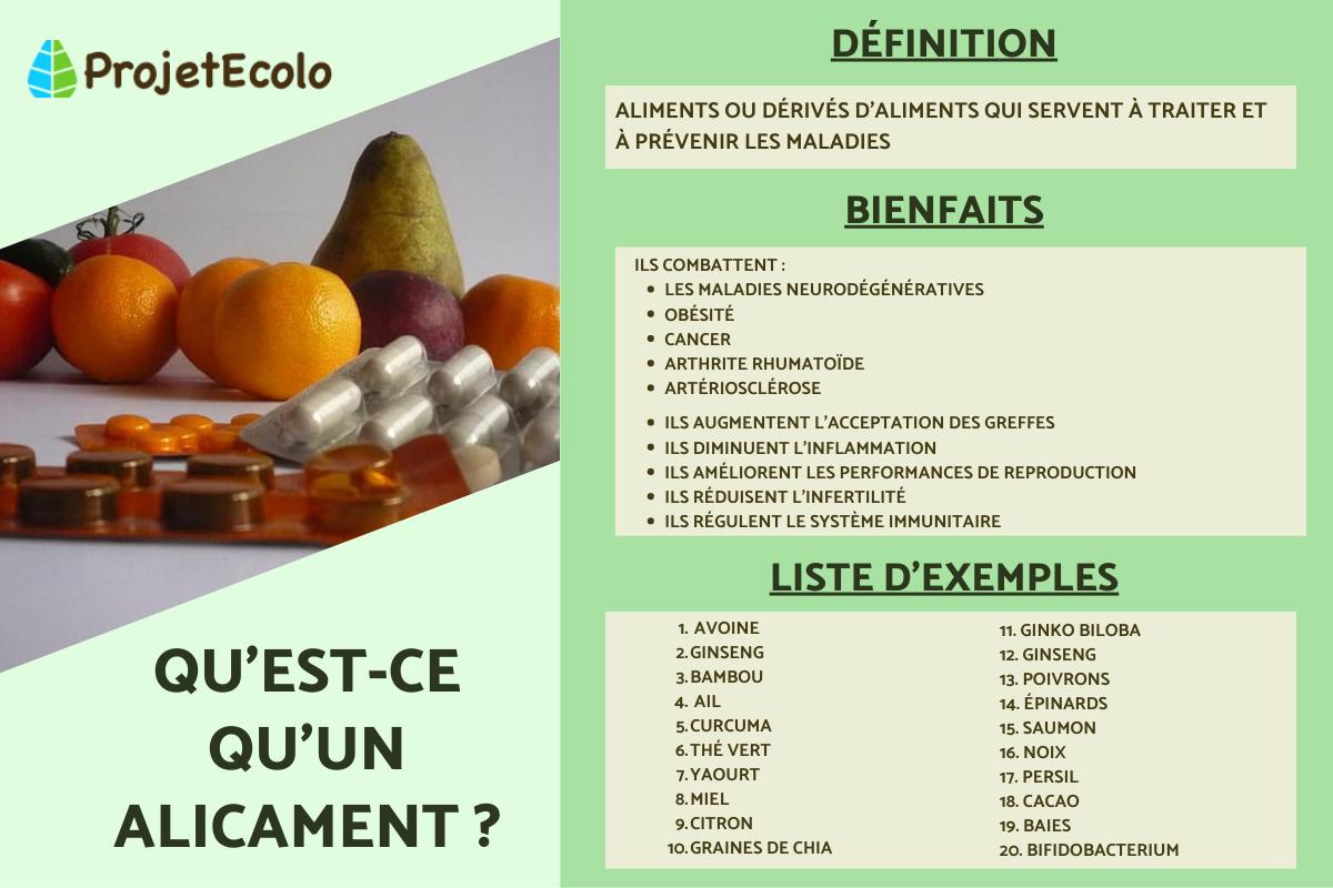 Qu'est-ce qu'un alicament ?