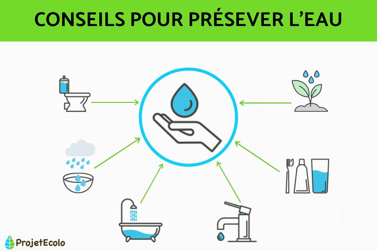 Comment prserver l'eau - 15 gestes pour conomiser l'eau