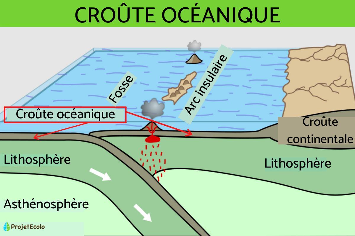 Croûte océanique - Définition et caractéristiques