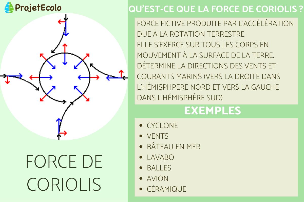 Force de Coriolis : Définition, schéma et exemples