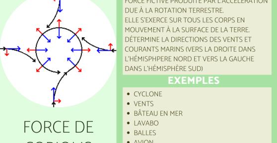 Force de Coriolis : Définition, schéma et exemples