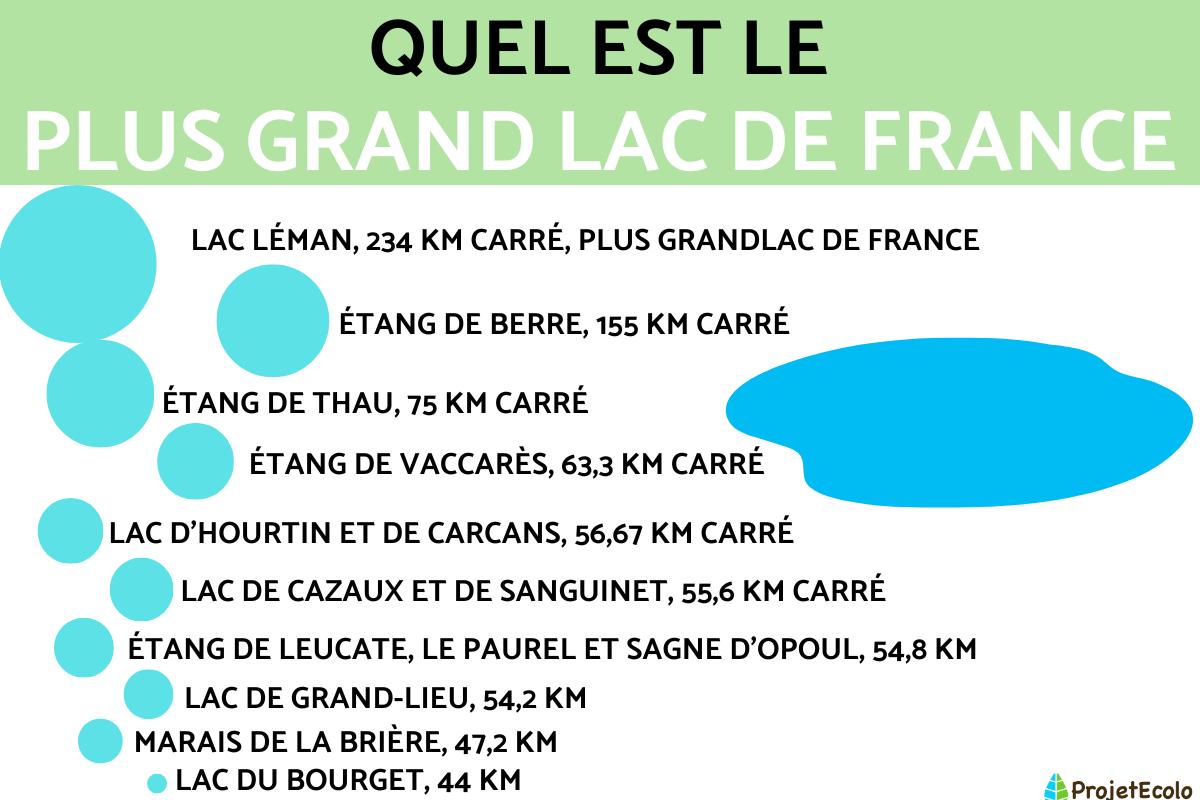 Quel est le plus grand lac de France ?