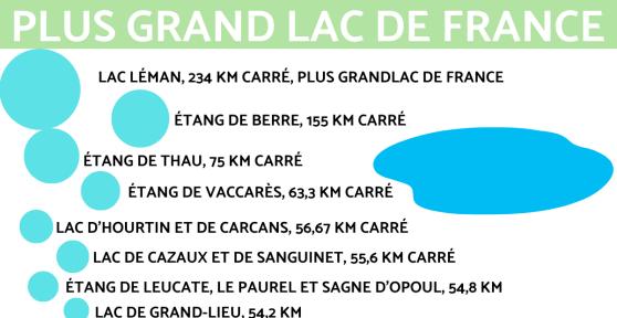 Quel est le plus grand lac de France ?