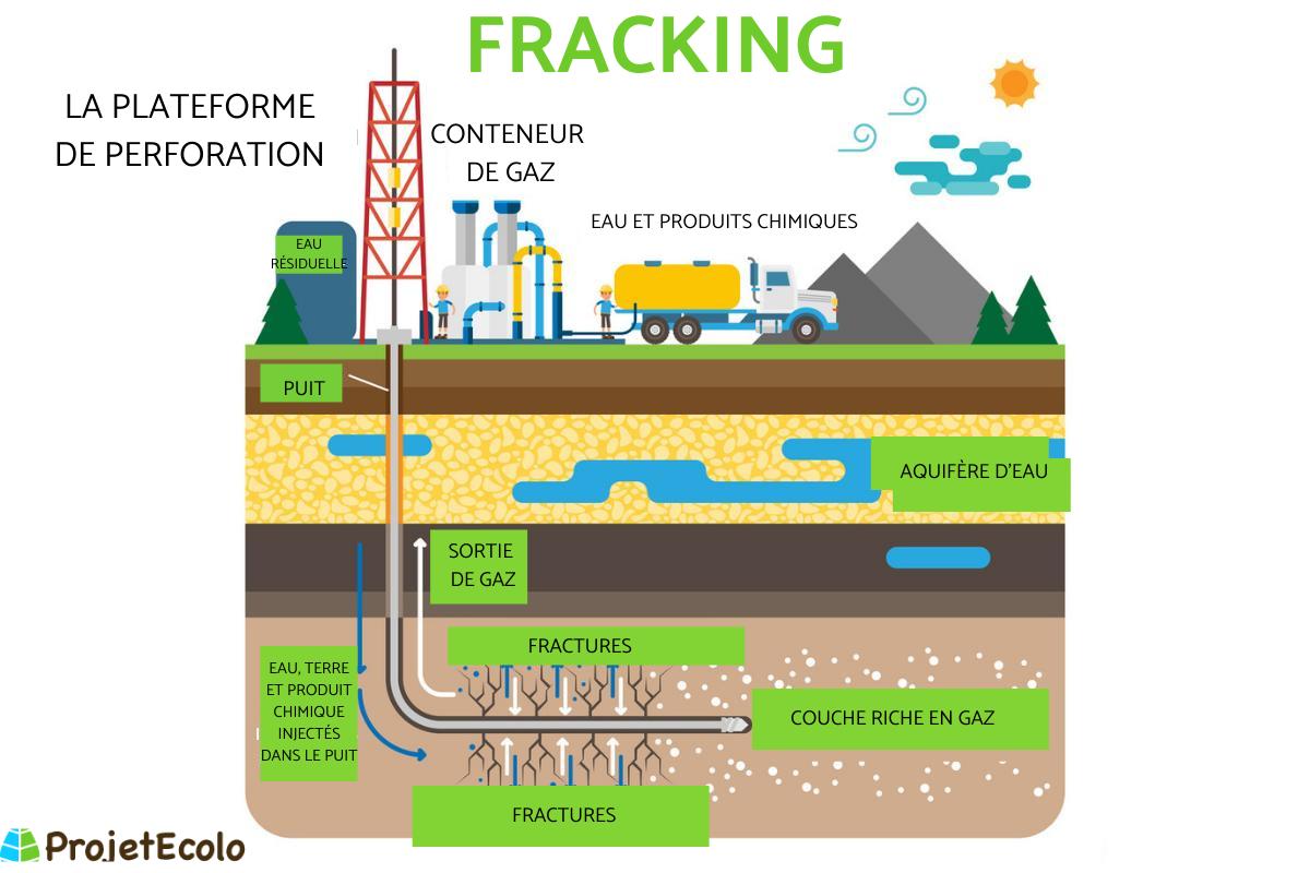 Fracking ou fracturation hydraulique Définition, avantages et