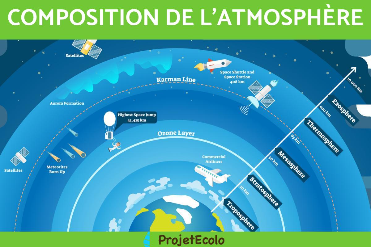 Composition de l'atmosphère